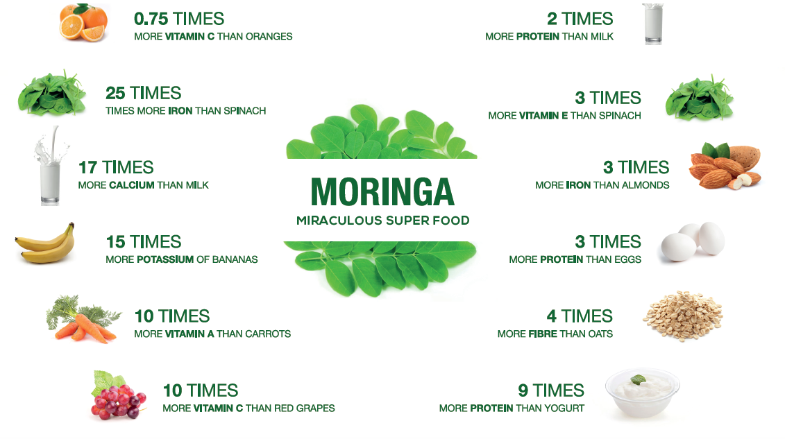 Moringa Benefits